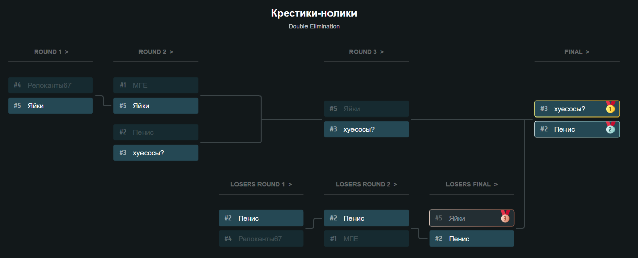 Результаты крестиков-ноликов